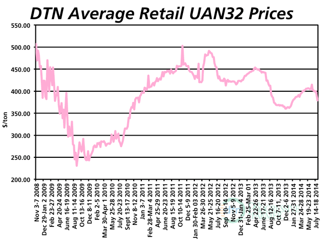 UAN32 led the drop in retail fertilizer prices this week. Compared to a month earlier, the national average liquid fertilizer price dipped 6% to $379/ton, down from a high of $406 in May. (DTN chart)